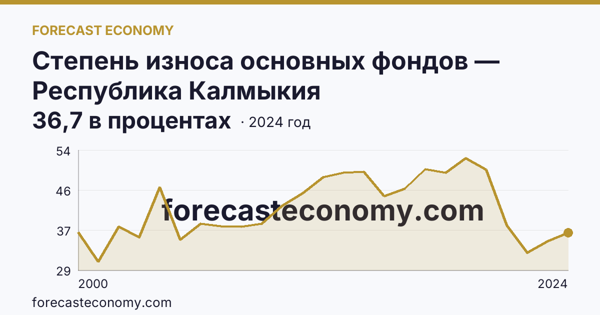 Степень износа основных фондов — Республика Калмыкия: график динамики 2000–2024, последнее значение 36,7 в процентах