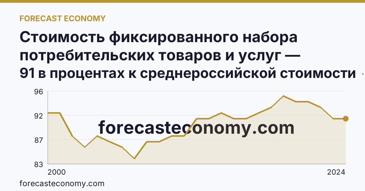 Стоимость фиксированного набора потребительских товаров и услуг — стоимость фиксированного набора (в процентах) — Республика Калмыкия: график динамики 2000–2024, последнее значение 91 в процентах к среднероссийской стоимости