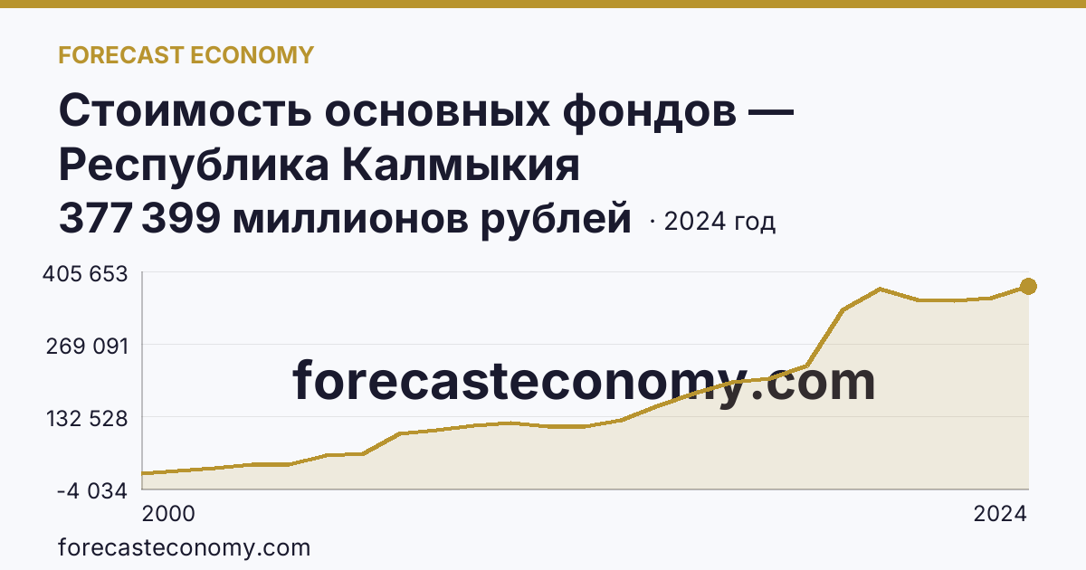Стоимость основных фондов — Республика Калмыкия: график динамики 2000–2024, последнее значение 377 399 миллионов рублей