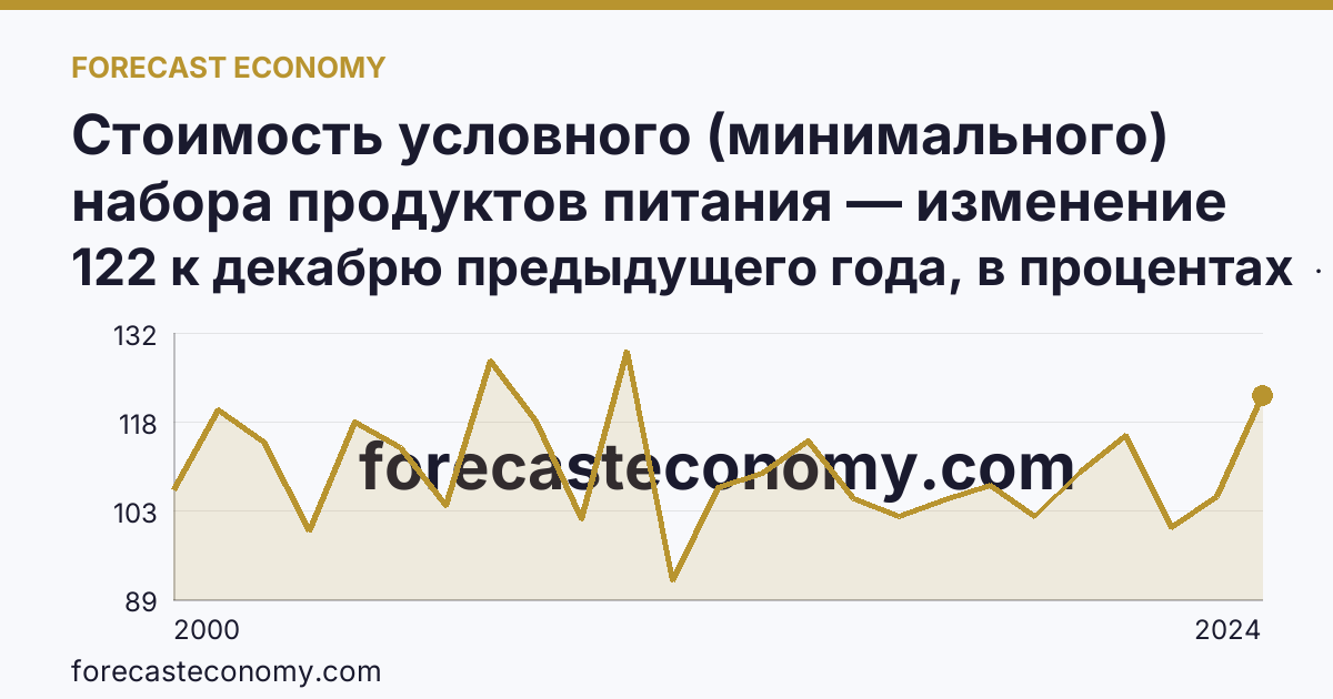 Стоимость условного (минимального) набора продуктов питания — изменение стоимости минимального набора — Республика Калмыкия: график динамики 2000–2024, последнее значение 122 к декабрю предыдущего года, в процентах