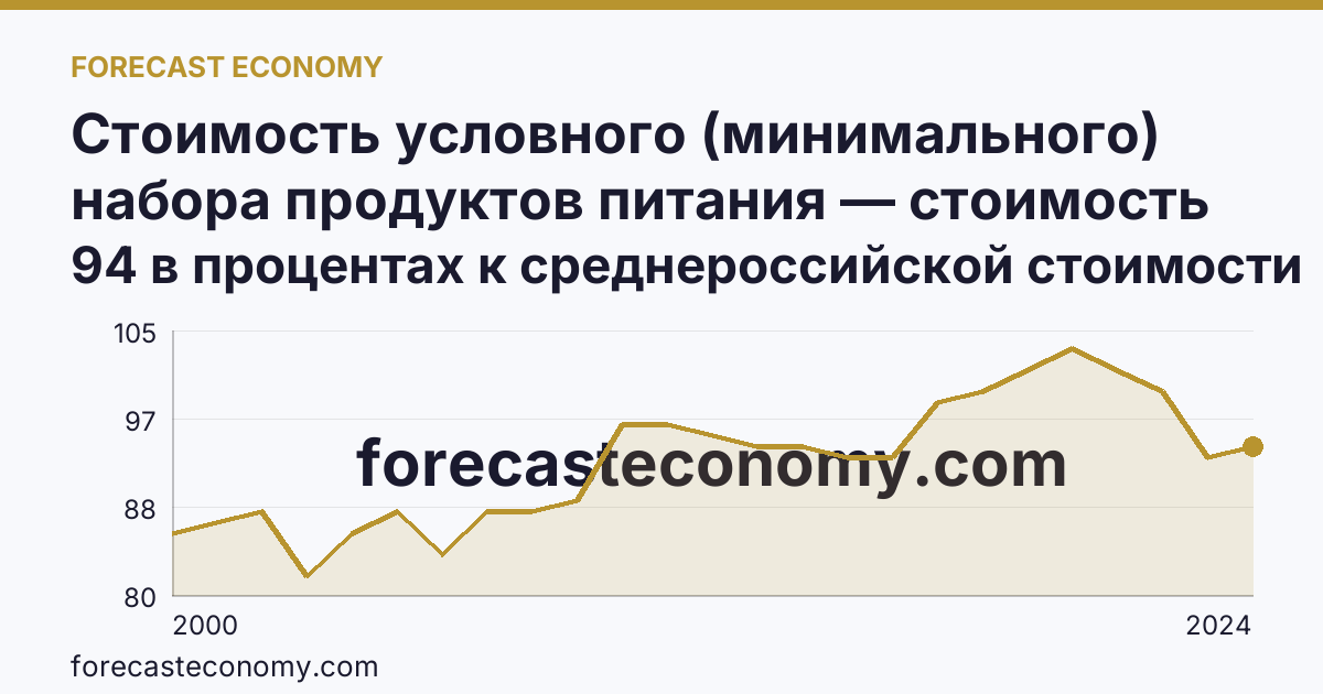 Стоимость условного (минимального) набора продуктов питания — стоимость минимального набора (в процентах) — Республика Калмыкия: график динамики 2000–2024, последнее значение 94 в процентах к среднероссийской стоимости