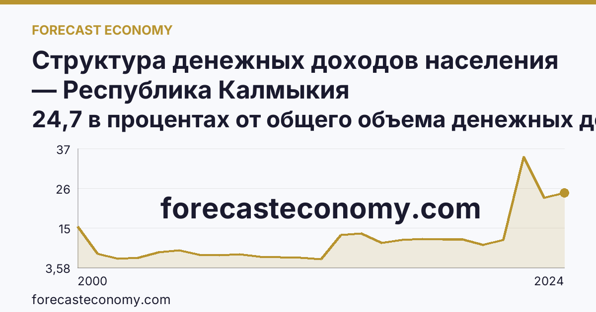 Структура денежных доходов населения — Республика Калмыкия: график динамики 2000–2024, последнее значение 24,7 в процентах от общего объема денежных доходов