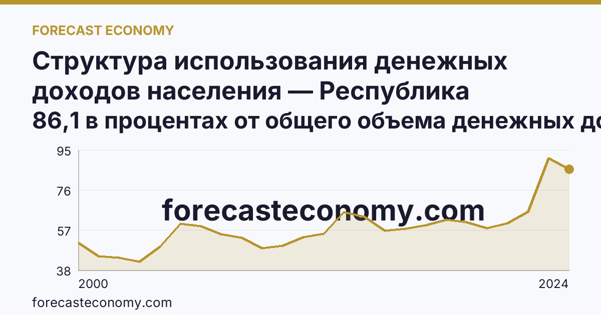 Структура использования денежных доходов населения — Республика Калмыкия: график динамики 2000–2024, последнее значение 86,1 в процентах от общего объема денежных доходов