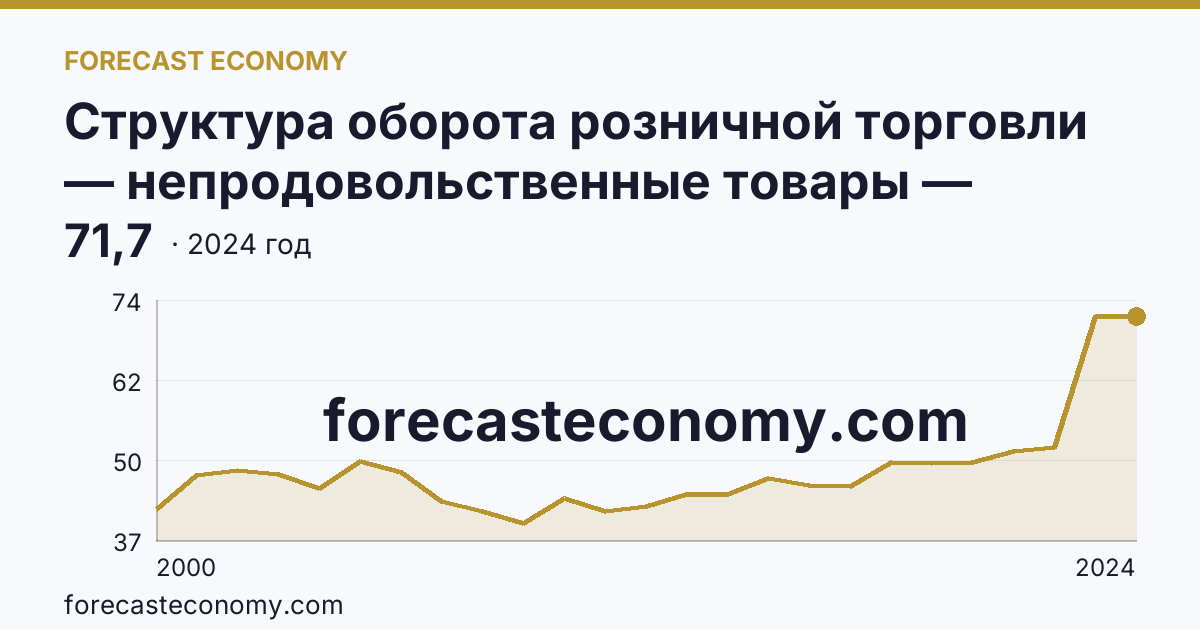 Структура оборота розничной торговли — непродовольственные товары — Республика Калмыкия: график динамики 2000–2024, последнее значение 71,7