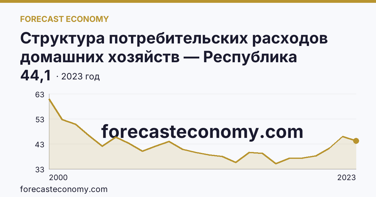 Структура потребительских расходов домашних хозяйств — Республика Калмыкия: график динамики 2000–2023, последнее значение 44,1