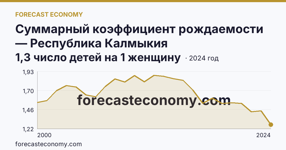Суммарный коэффициент рождаемости — Республика Калмыкия: график динамики 2000–2024, последнее значение 1,3 число детей на 1 женщину
