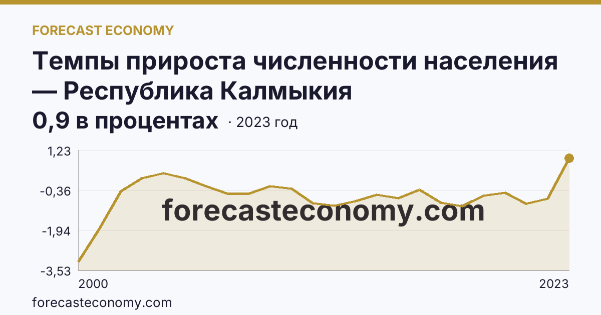 Темпы прироста численности населения — Республика Калмыкия: график динамики 2000–2023, последнее значение 0,9 в процентах