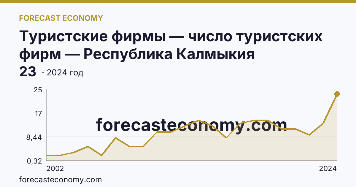 Туристские фирмы — число туристских фирм — Республика Калмыкия: график динамики 2002–2024, последнее значение 23