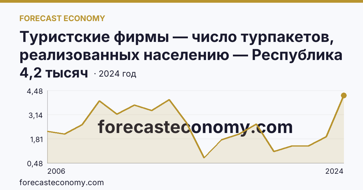 Туристские фирмы — число турпакетов, реализованных населению — Республика Калмыкия: график динамики 2006–2024, последнее значение 4,2 тысяч