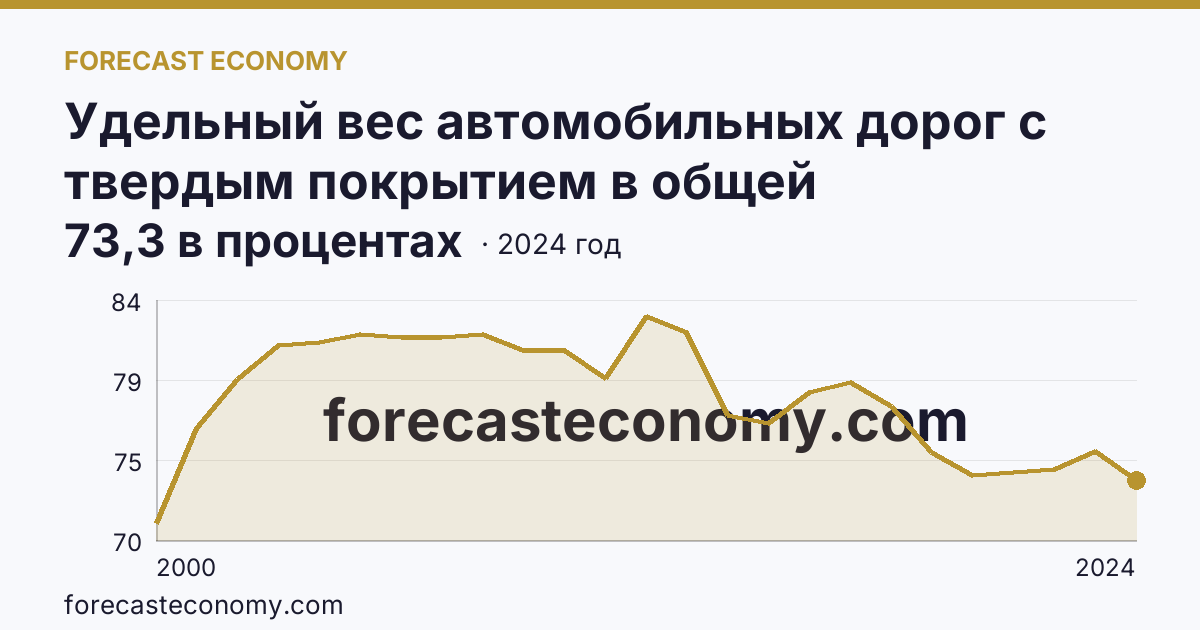 Удельный вес автомобильных дорог с твердым покрытием в общей протяженности автомобильных дорог общего пользования — Республика Калмыкия: график динамики 2000–2024, последнее значение 73,3 в процентах