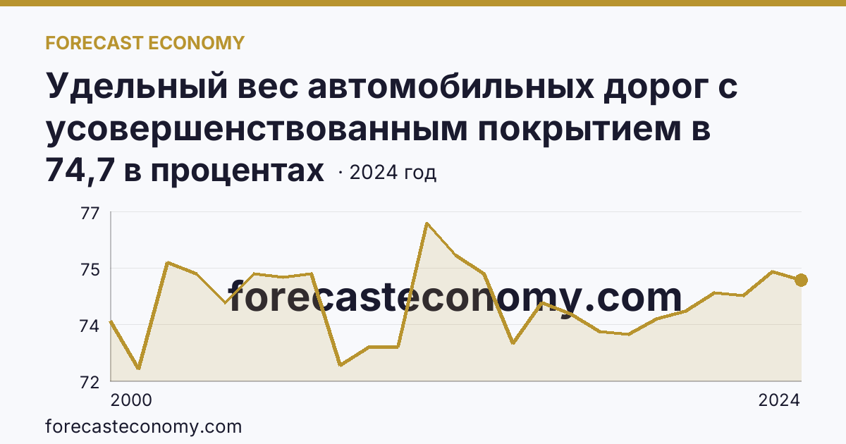 Удельный вес автомобильных дорог с усовершенствованным покрытием в протяженности автомобильных дорог с твердым покрытием общего пользования — Республика Калмыкия: график динамики 2000–2024, последнее значение 74,7 в процентах