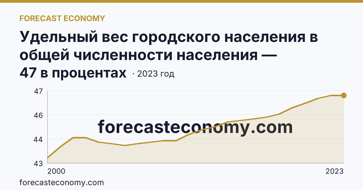 Удельный вес городского населения в общей численности населения — Республика Калмыкия: график динамики 2000–2023, последнее значение 47 в процентах