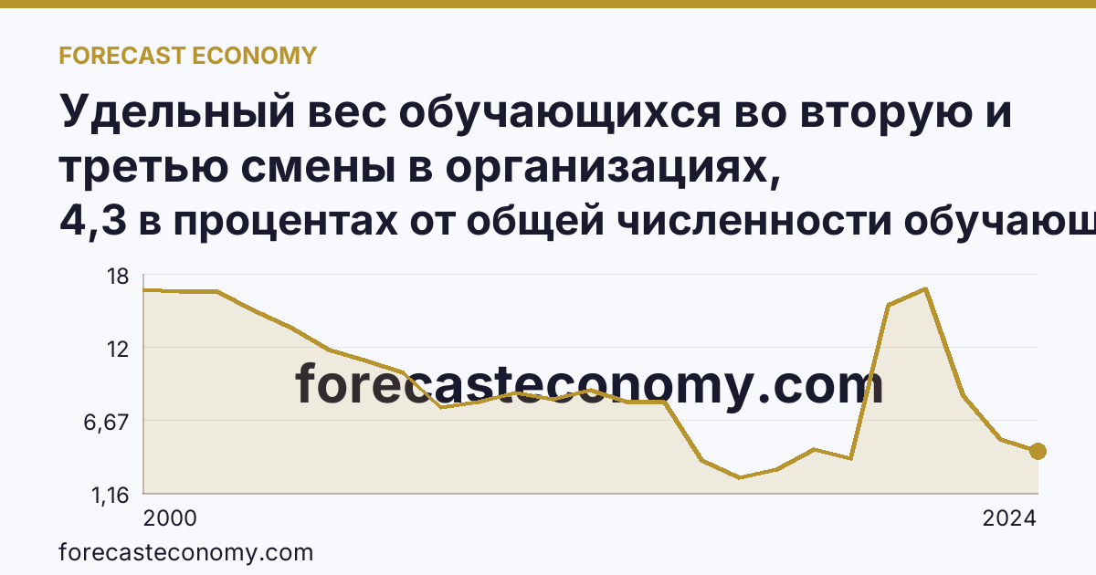 Удельный вес обучающихся во вторую и третью смены в организациях, осуществляющих образовательную деятельность по образовательным программам начального, основного и среднего общего образования — Республика Калмыкия: график динамики 2000–2024, последнее значение 4,3 в процентах от общей численности обучающихся