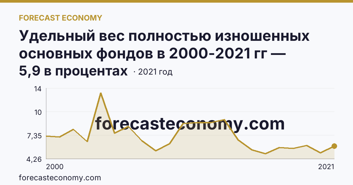 Удельный вес полностью изношенных основных фондов в 2000-2021 гг — Республика Калмыкия: график динамики 2000–2021, последнее значение 5,9 в процентах