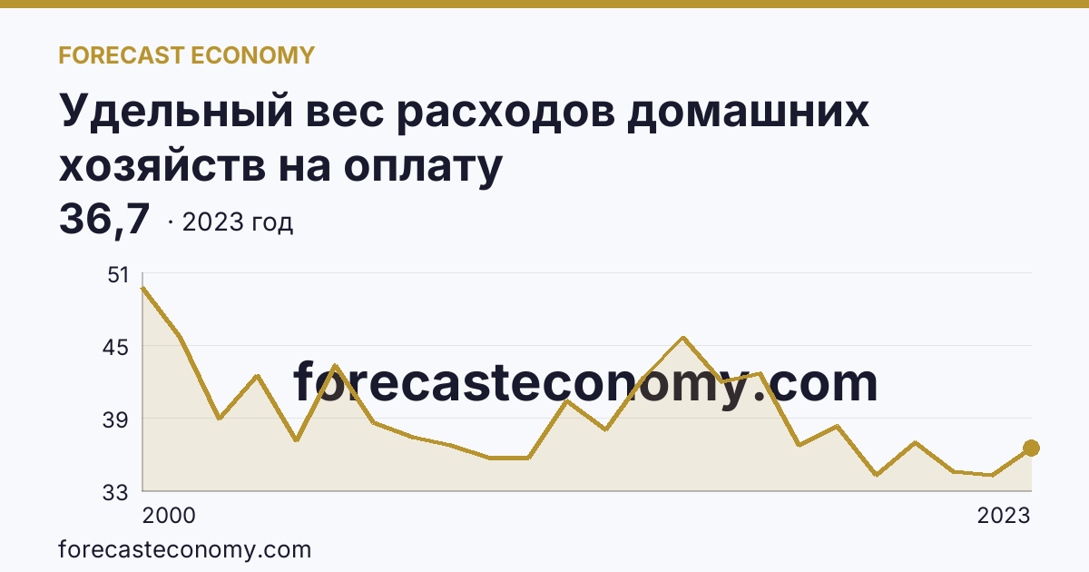 Удельный вес расходов домашних хозяйств на оплату жилищно-коммунальных услуг — в процентах от общей суммы расходов на оплату услуг — Республика Калмыкия: график динамики 2000–2023, последнее значение 36,7
