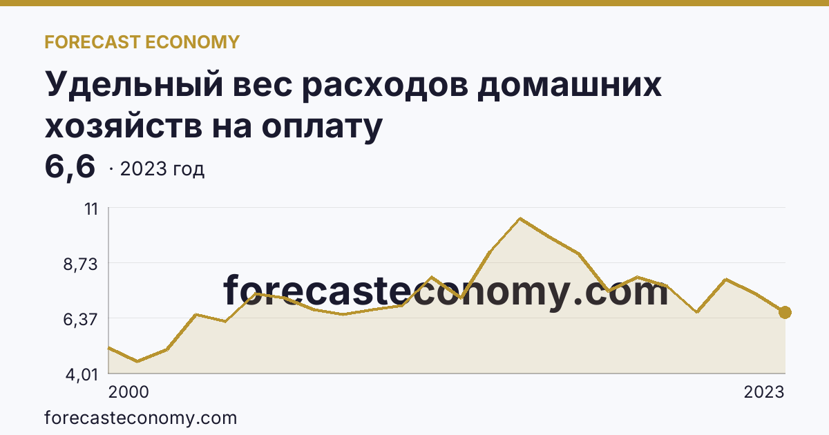 Удельный вес расходов домашних хозяйств на оплату жилищно-коммунальных услуг — в процентах от общей суммы потребительских расходов — Республика Калмыкия: график динамики 2000–2023, последнее значение 6,6