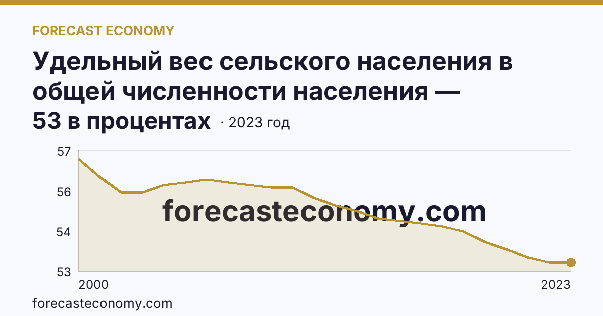 Удельный вес сельского населения в общей численности населения — Республика Калмыкия: график динамики 2000–2023, последнее значение 53 в процентах