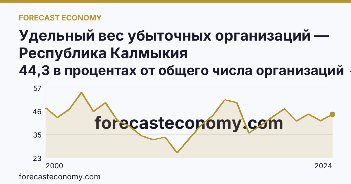 Удельный вес убыточных организаций — Республика Калмыкия: график динамики 2000–2024, последнее значение 44,3 в процентах от общего числа организаций