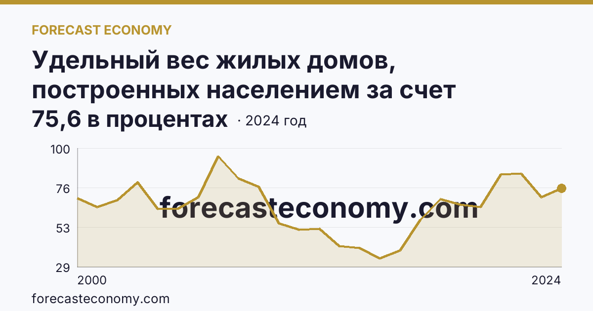 Удельный вес жилых домов, построенных населением за счет собственных и привлеченных средств, в общем вводе жилья — Республика Калмыкия: график динамики 2000–2024, последнее значение 75,6 в процентах