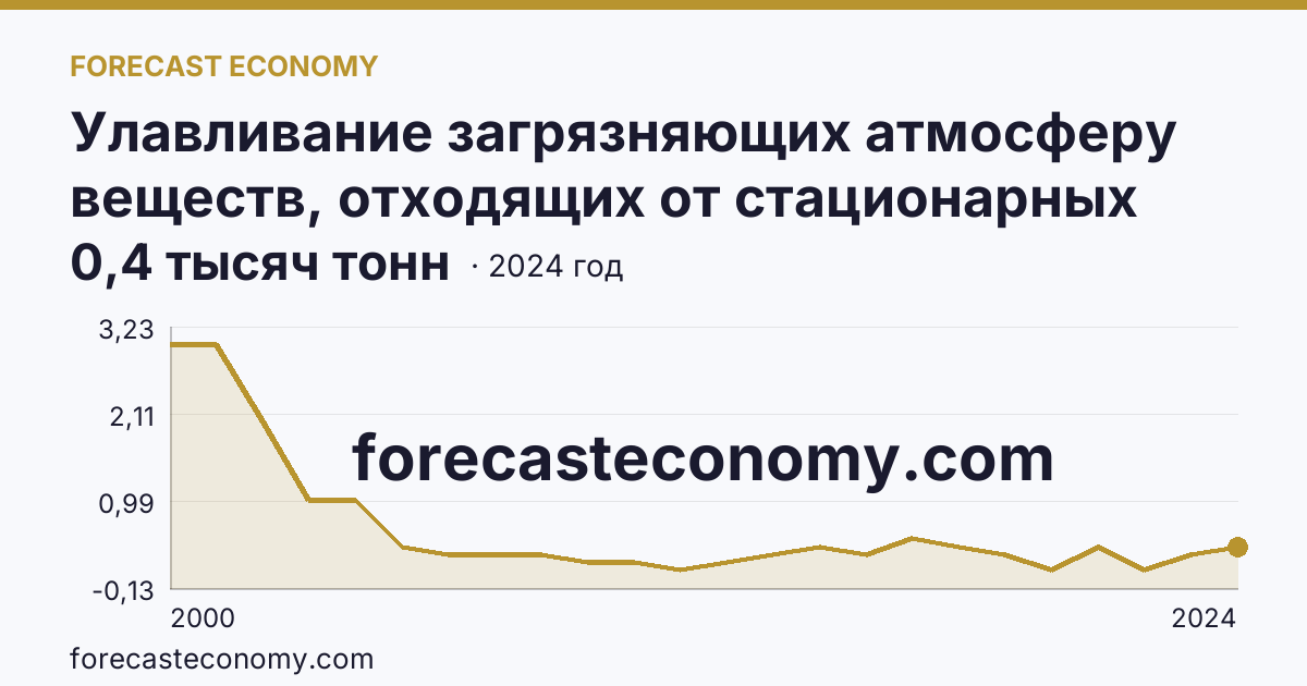 Улавливание загрязняющих атмосферу веществ, отходящих от стационарных источников — Республика Калмыкия: график динамики 2000–2024, последнее значение 0,4 тысяч тонн