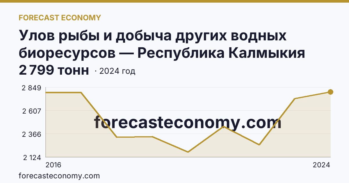 Улов рыбы и добыча других водных биоресурсов — Республика Калмыкия: график динамики 2016–2024, последнее значение 2 799 тонн
