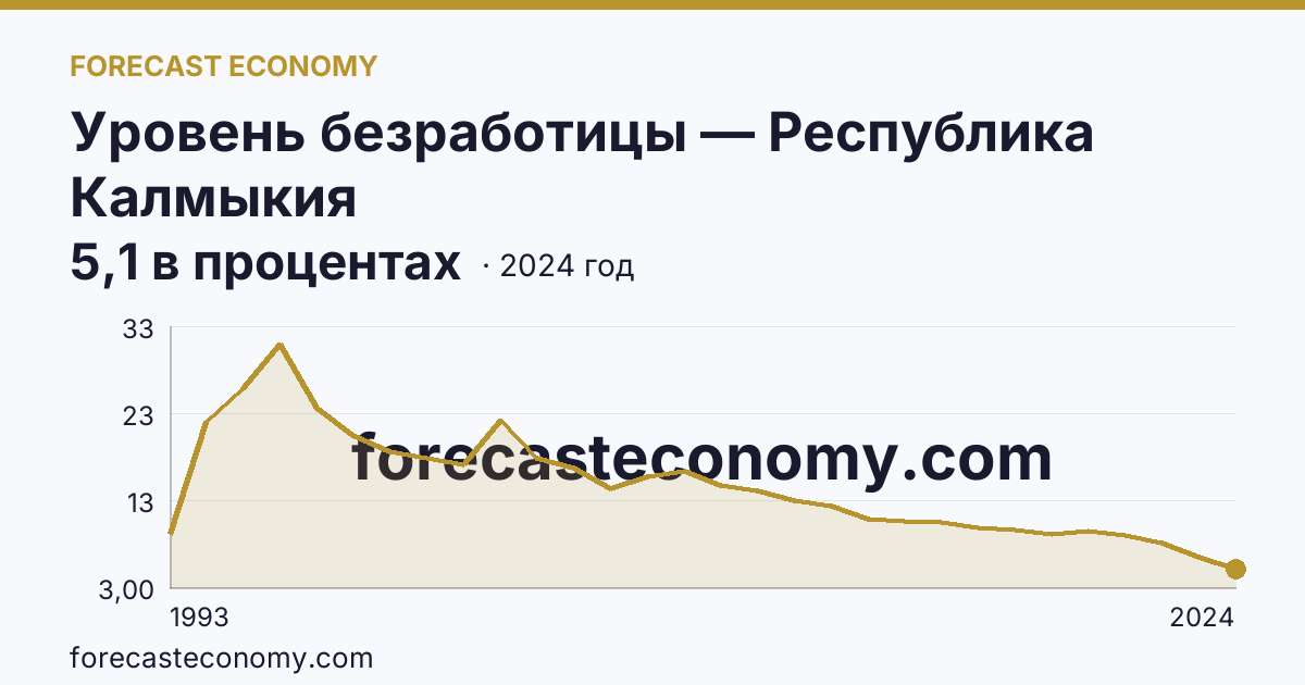 Уровень безработицы — Республика Калмыкия: график динамики 1993–2024, последнее значение 5,1 в процентах