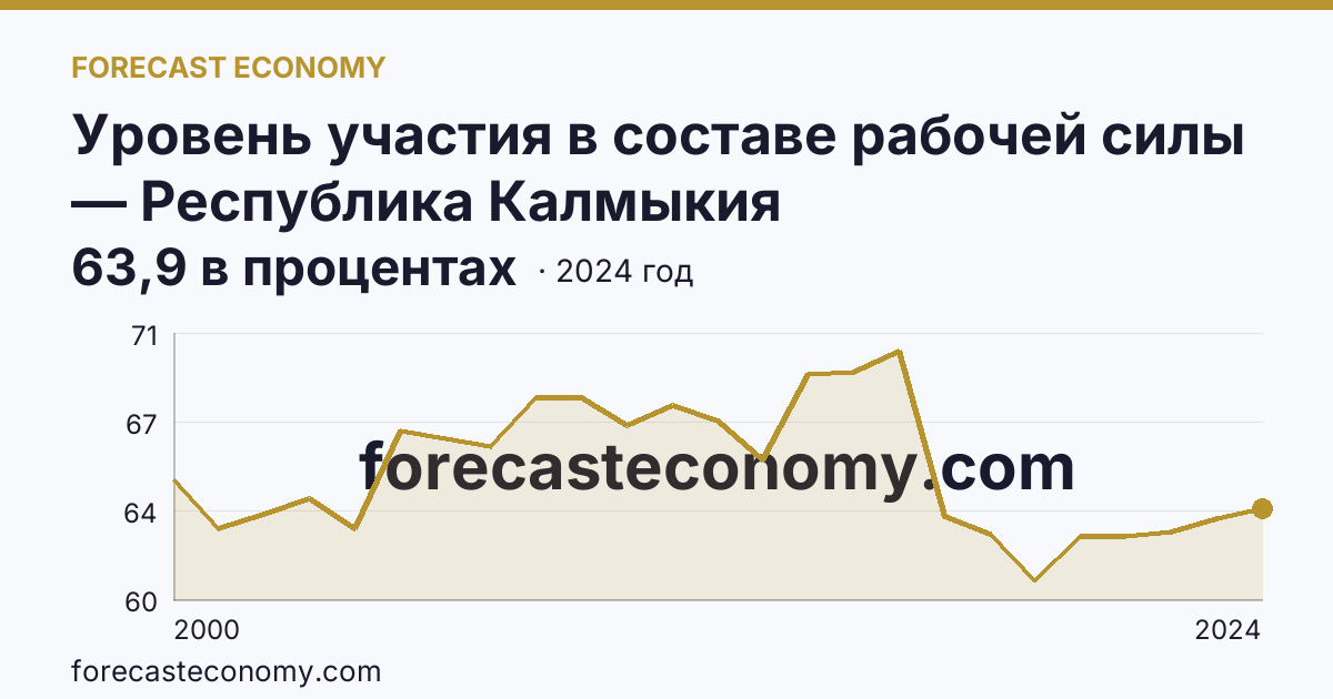 Уровень участия в составе рабочей силы — Республика Калмыкия: график динамики 2000–2024, последнее значение 63,9 в процентах