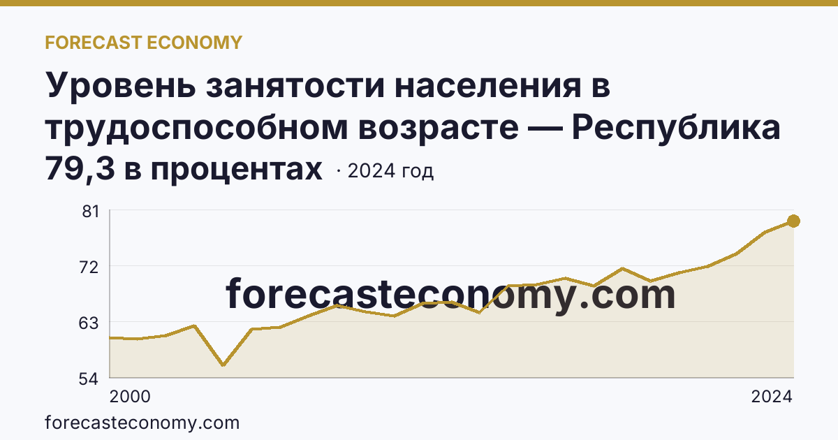 Уровень занятости населения в трудоспособном возрасте — Республика Калмыкия: график динамики 2000–2024, последнее значение 79,3 в процентах
