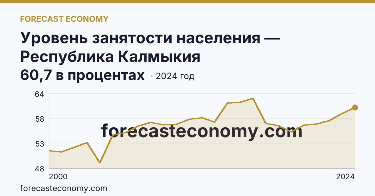 Уровень занятости населения — Республика Калмыкия: график динамики 2000–2024, последнее значение 60,7 в процентах