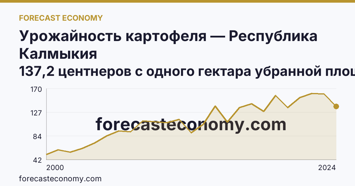 Урожайность картофеля — Республика Калмыкия: график динамики 2000–2024, последнее значение 137,2 центнеров с одного гектара убранной площади