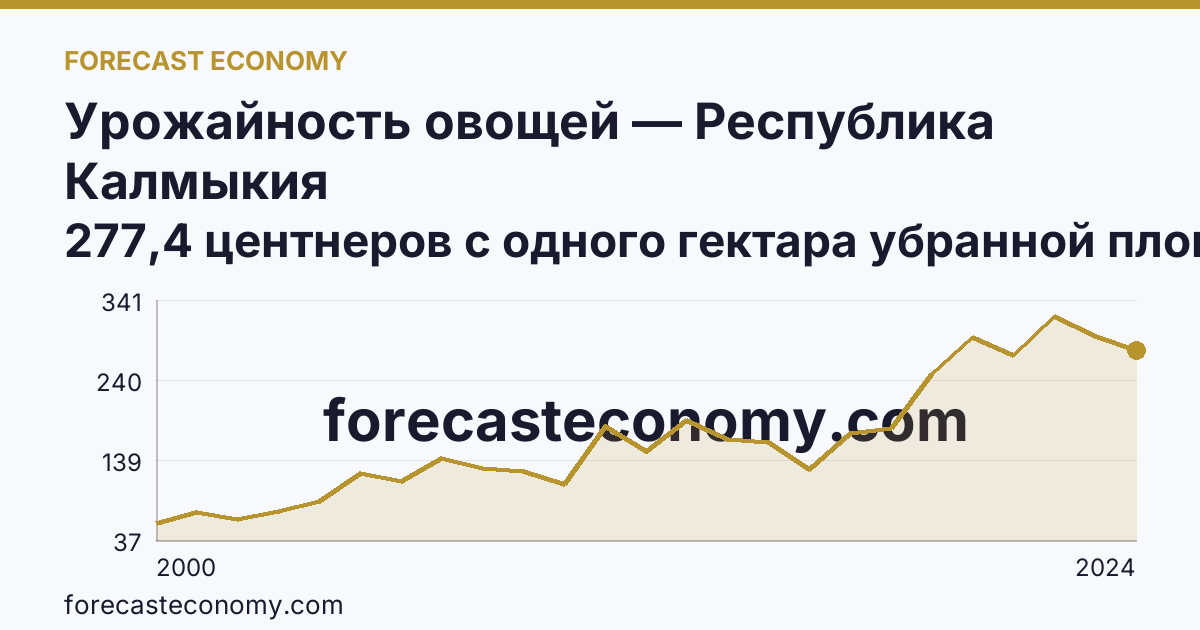 Урожайность овощей — Республика Калмыкия: график динамики 2000–2024, последнее значение 277,4 центнеров с одного гектара убранной площади