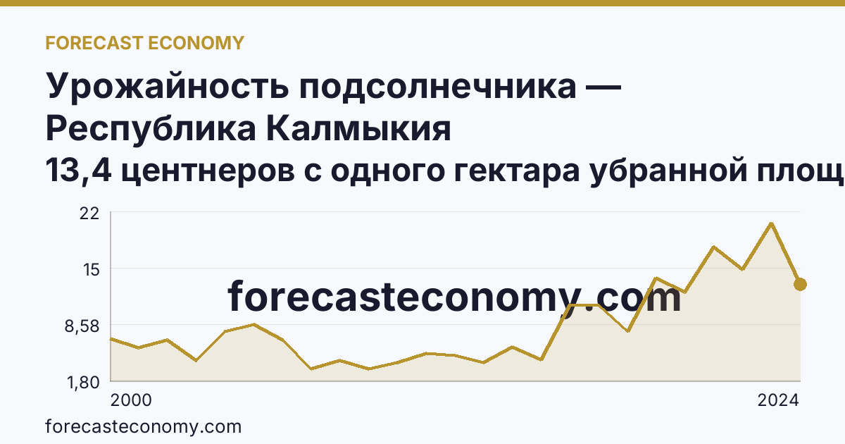 Урожайность подсолнечника — Республика Калмыкия: график динамики 2000–2024, последнее значение 13,4 центнеров с одного гектара убранной площади