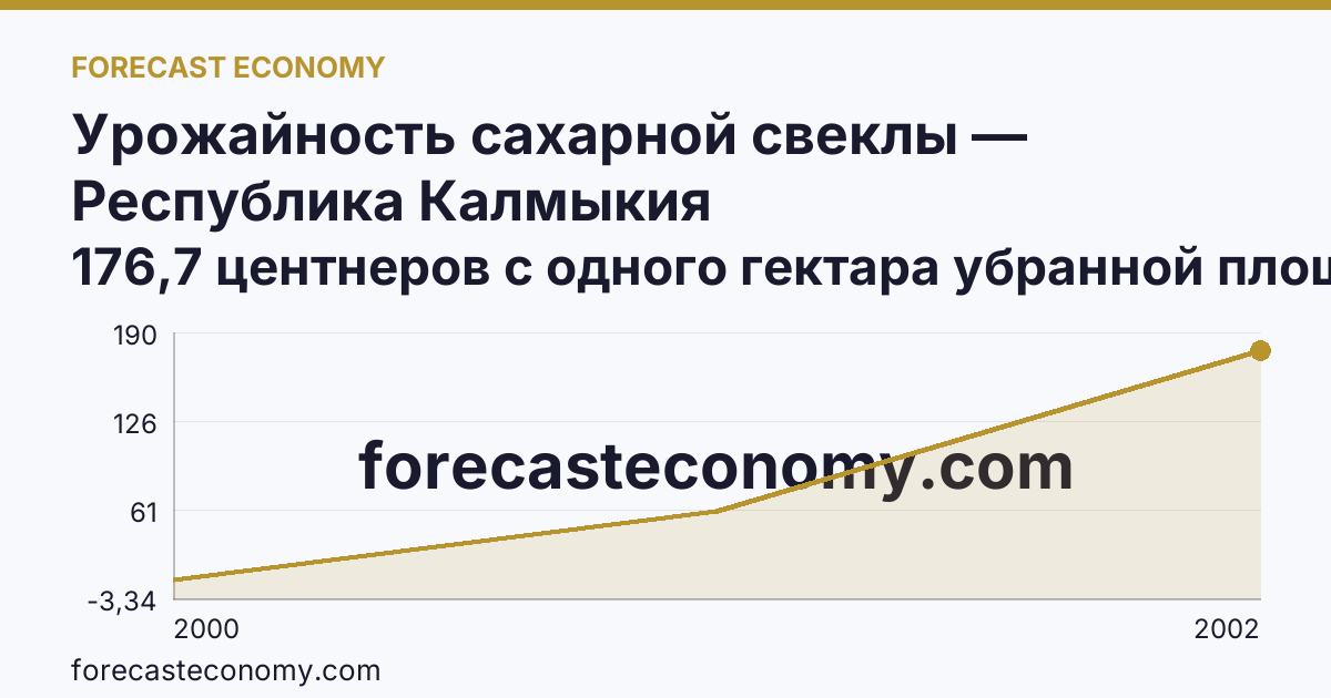 Урожайность сахарной свеклы — Республика Калмыкия: график динамики 2000–2002, последнее значение 176,7 центнеров с одного гектара убранной площади