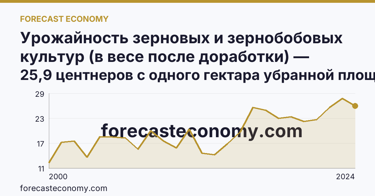 Урожайность зерновых и зернобобовых культур (в весе после доработки) — Республика Калмыкия: график динамики 2000–2024, последнее значение 25,9 центнеров с одного гектара убранной площади