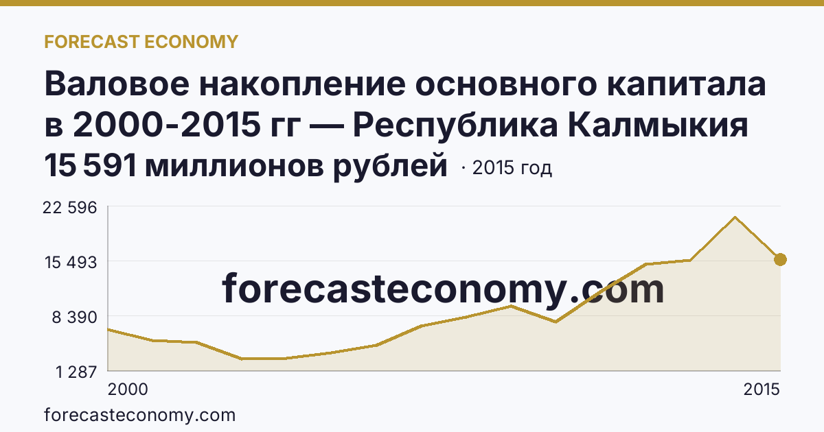 Валовое накопление основного капитала в 2000-2015 гг — Республика Калмыкия: график динамики 2000–2015, последнее значение 15 591 миллионов рублей
