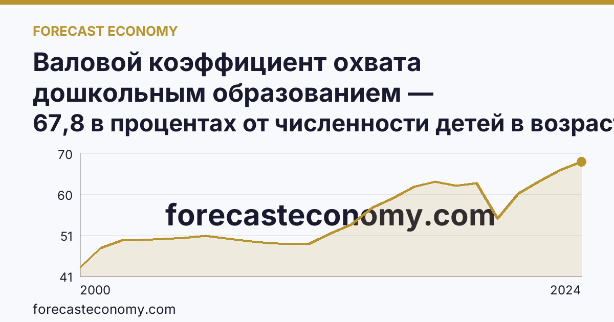 Валовой коэффициент охвата дошкольным образованием — Республика Калмыкия: график динамики 2000–2024, последнее значение 67,8 в процентах от численности детей в возрасте 1-6 лет