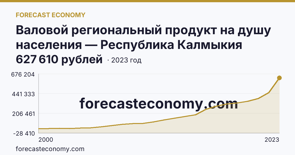 Валовой региональный продукт на душу населения — Республика Калмыкия: график динамики 2000–2023, последнее значение 627 610 рублей