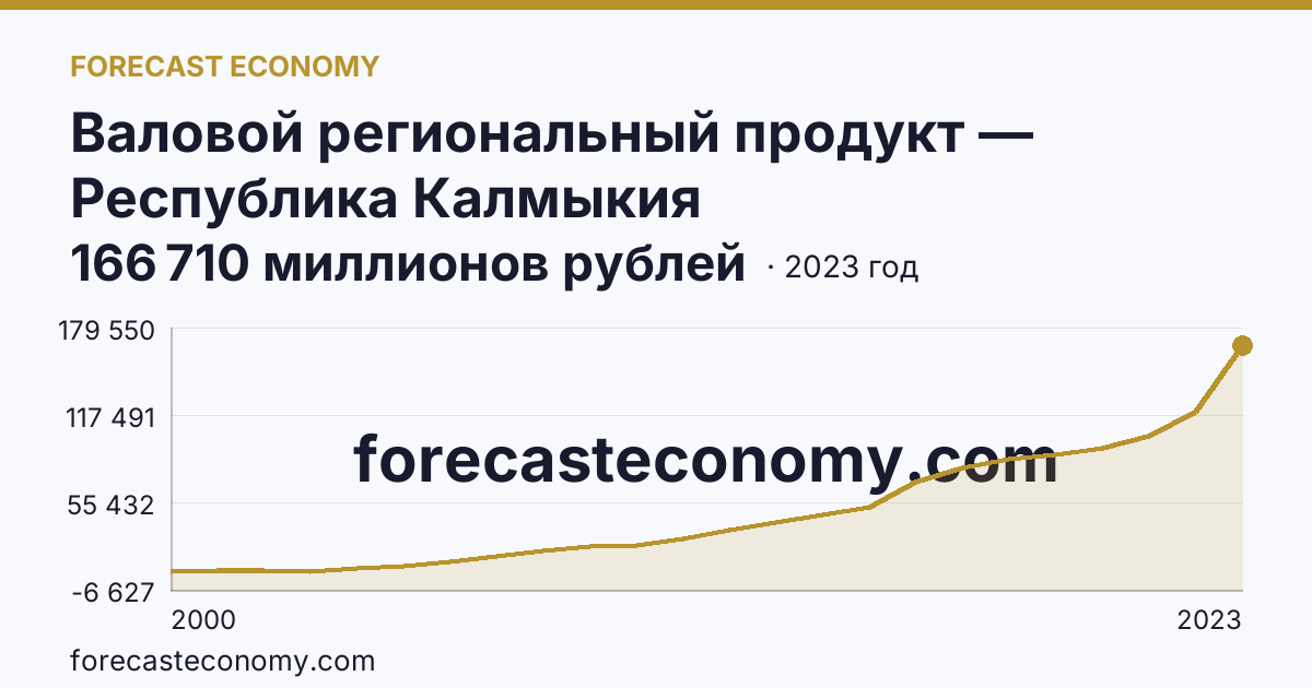 Валовой региональный продукт — Республика Калмыкия: график динамики 2000–2023, последнее значение 166 710 миллионов рублей