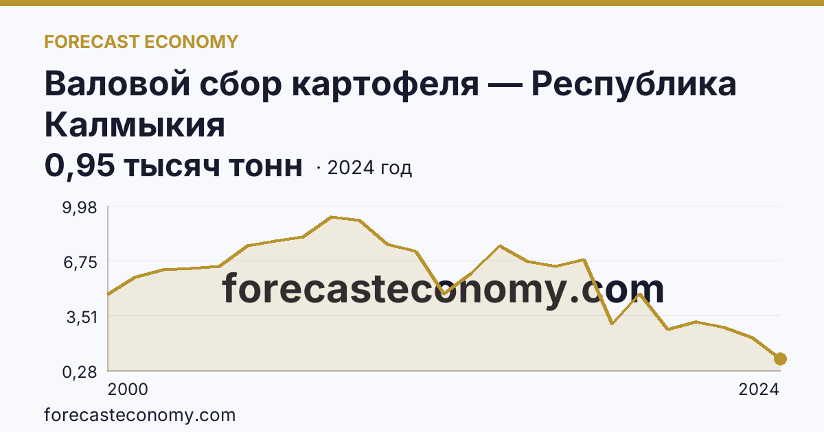 Валовой сбор картофеля — Республика Калмыкия: график динамики 2000–2024, последнее значение 0,95 тысяч тонн
