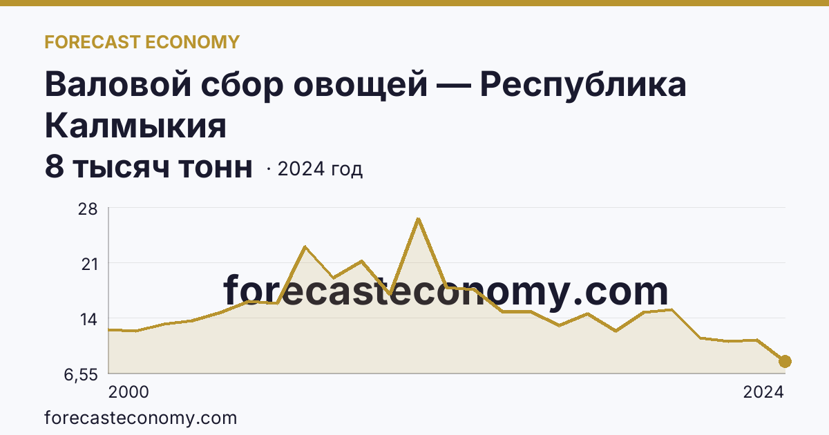 Валовой сбор овощей — Республика Калмыкия: график динамики 2000–2024, последнее значение 8 тысяч тонн