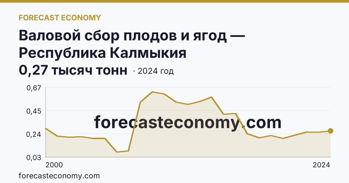 Валовой сбор плодов и ягод — Республика Калмыкия: график динамики 2000–2024, последнее значение 0,27 тысяч тонн