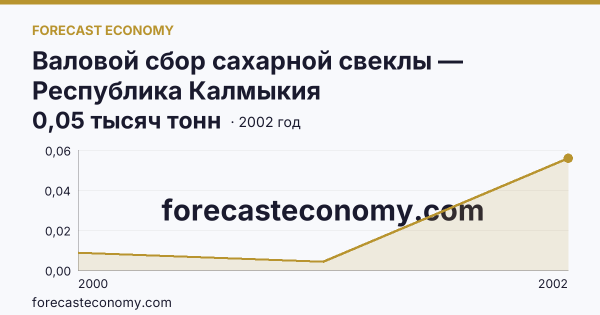 Валовой сбор сахарной свеклы — Республика Калмыкия: график динамики 2000–2002, последнее значение 0,05 тысяч тонн
