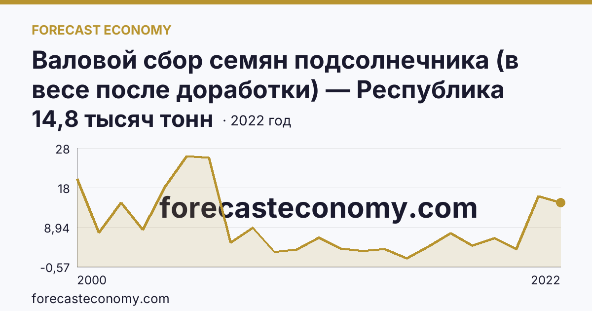 Валовой сбор семян подсолнечника (в весе после доработки) — Республика Калмыкия: график динамики 2000–2022, последнее значение 14,8 тысяч тонн