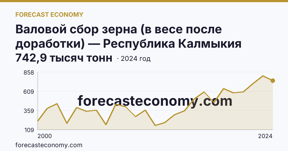 Валовой сбор зерна (в весе после доработки) — Республика Калмыкия: график динамики 2000–2024, последнее значение 742,9 тысяч тонн