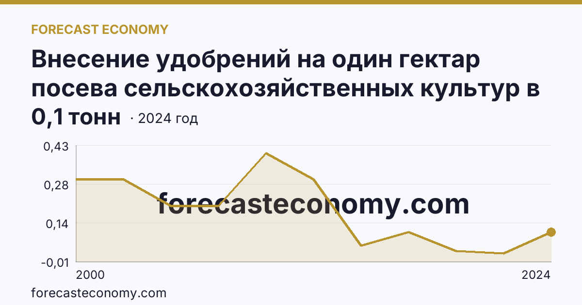 Внесение удобрений на один гектар посева сельскохозяйственных культур в сельскохозяйственных организациях — органические удобрения — Республика Калмыкия: график динамики 2000–2024, последнее значение 0,1 тонн