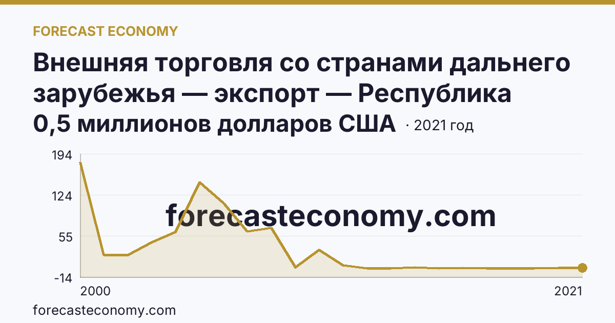 Внешняя торговля со странами дальнего зарубежья — экспорт — Республика Калмыкия: график динамики 2000–2021, последнее значение 0,5 миллионов долларов США