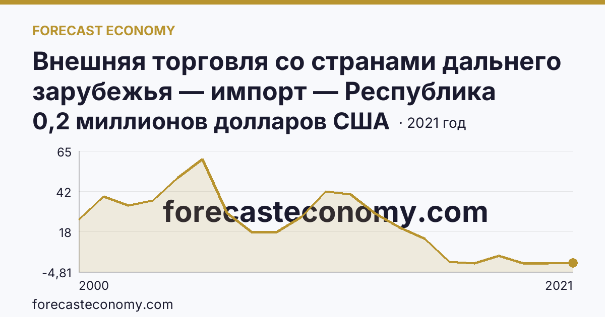 Внешняя торговля со странами дальнего зарубежья — импорт — Республика Калмыкия: график динамики 2000–2021, последнее значение 0,2 миллионов долларов США