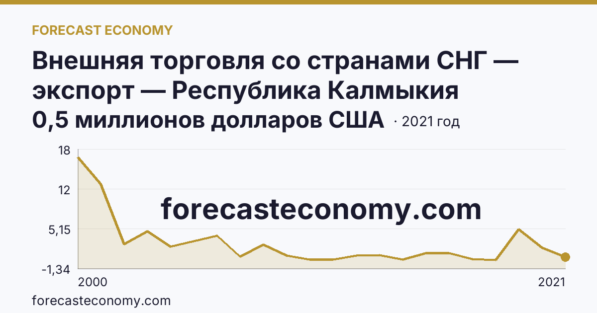 Внешняя торговля со странами СНГ — экспорт — Республика Калмыкия: график динамики 2000–2021, последнее значение 0,5 миллионов долларов США