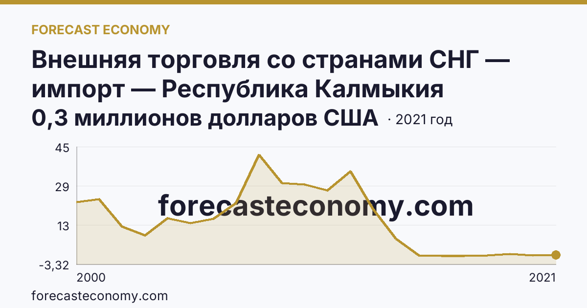 Внешняя торговля со странами СНГ — импорт — Республика Калмыкия: график динамики 2000–2021, последнее значение 0,3 миллионов долларов США