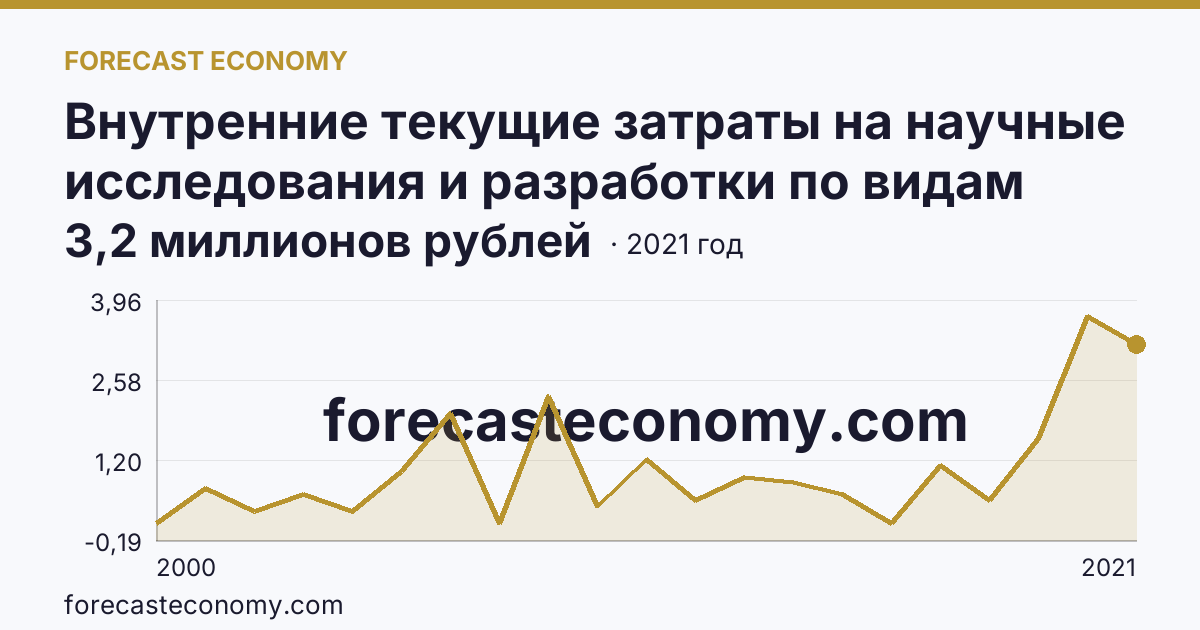 Внутренние текущие затраты на научные исследования и разработки по видам затрат — приобретение оборудования — Республика Калмыкия: график динамики 2000–2021, последнее значение 3,2 миллионов рублей